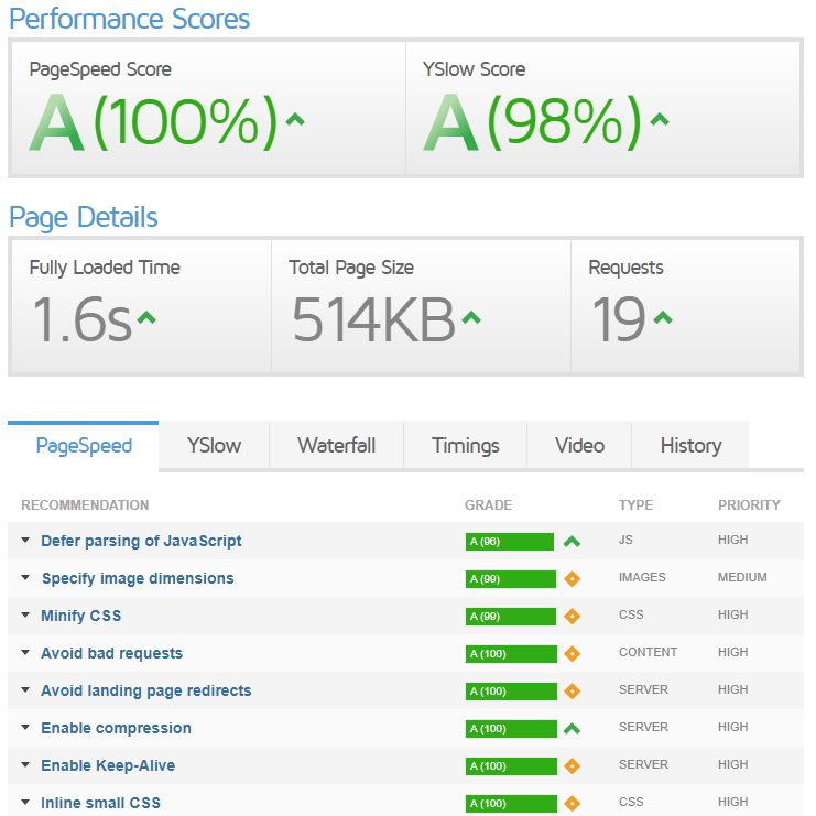 GTMetrix actual results